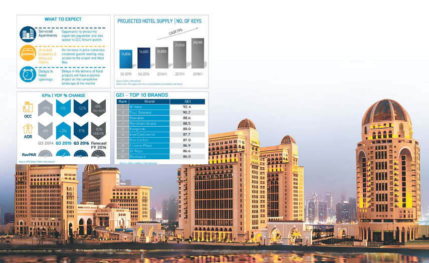 Doha to witness 19% rise in branded hotel supply: Report - Read Qatar ...