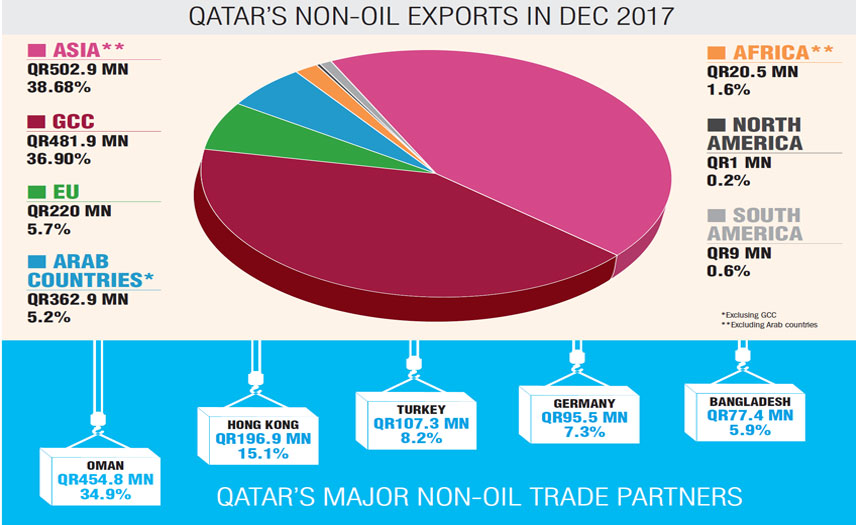 Non-oil Exports In 2017 Cross QR18 Bn, Reach 66 Countries - Read Qatar ...