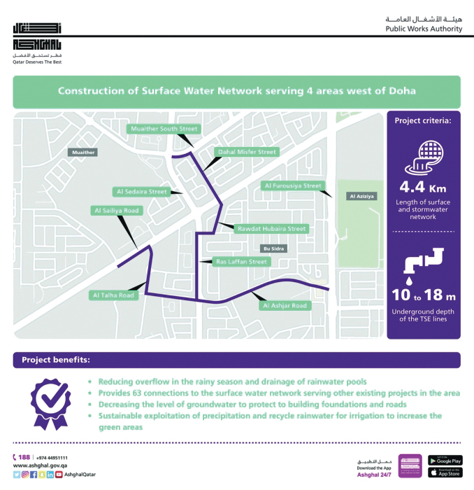 ashghal-completes-new-drainage-network-system-in-doha-west-read-qatar