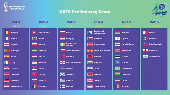 UEFA preliminary draw for FIFA World Cup 2022: Seeded teams confirmed