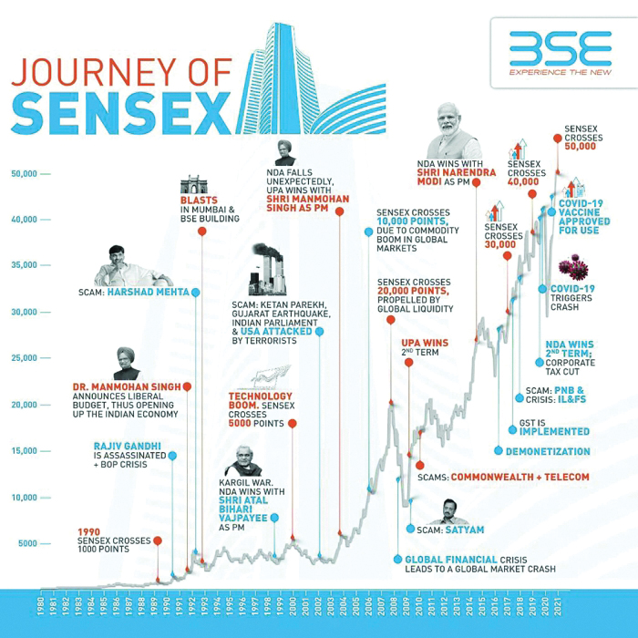 Sensex Crosses 50k Mark For The First Time In History Read Qatar Tribune On The Go For 2402