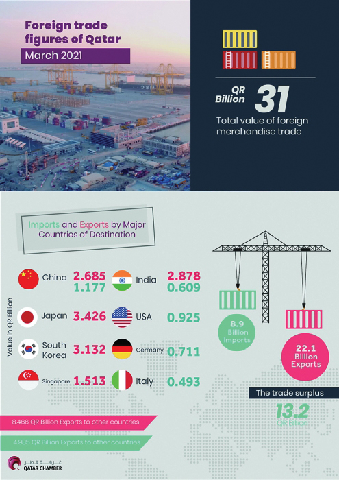 Rise in trade shows Qatar’s economic recovery, says QC - Read Qatar Tribune on the go for 