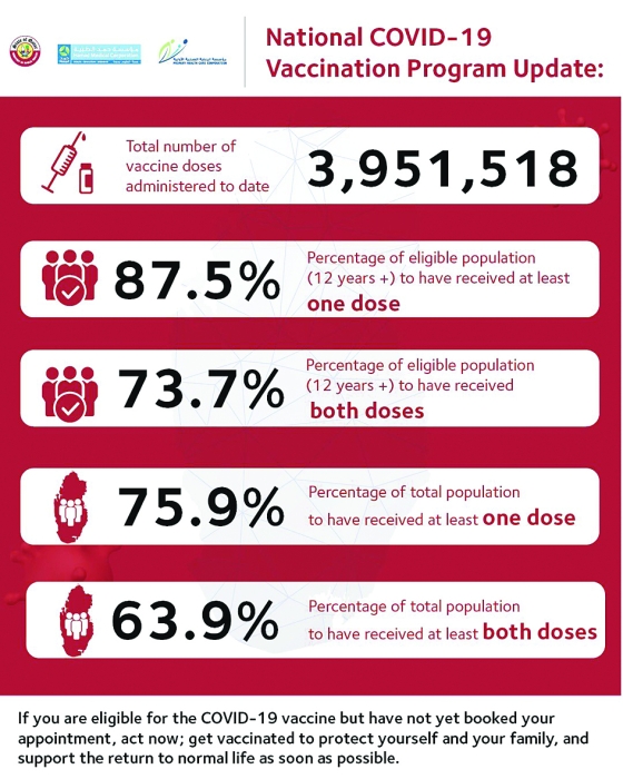 Almost 64% population fully vaccinated: MoPH - Read Qatar Tribune on ...