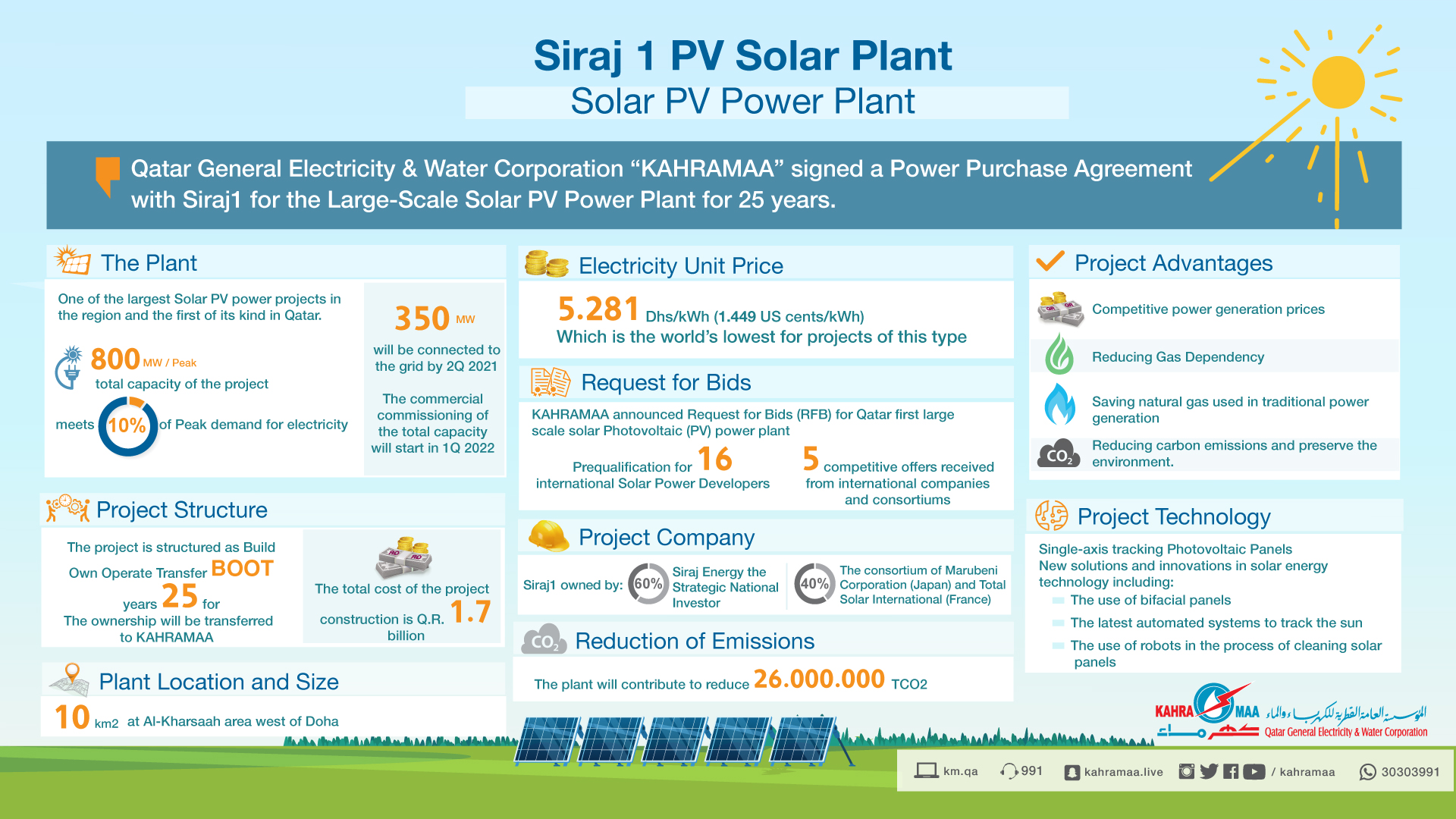 qatar-s-first-large-scale-solar-project-achieves-financial-closure