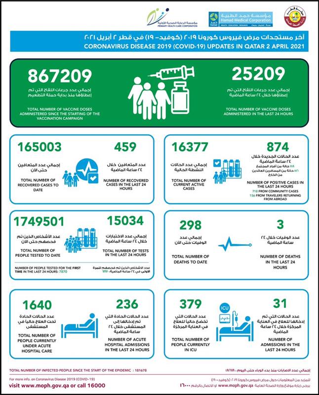 Three more die of COVID-19 in Qatar as 874 test positive - Read Qatar ...