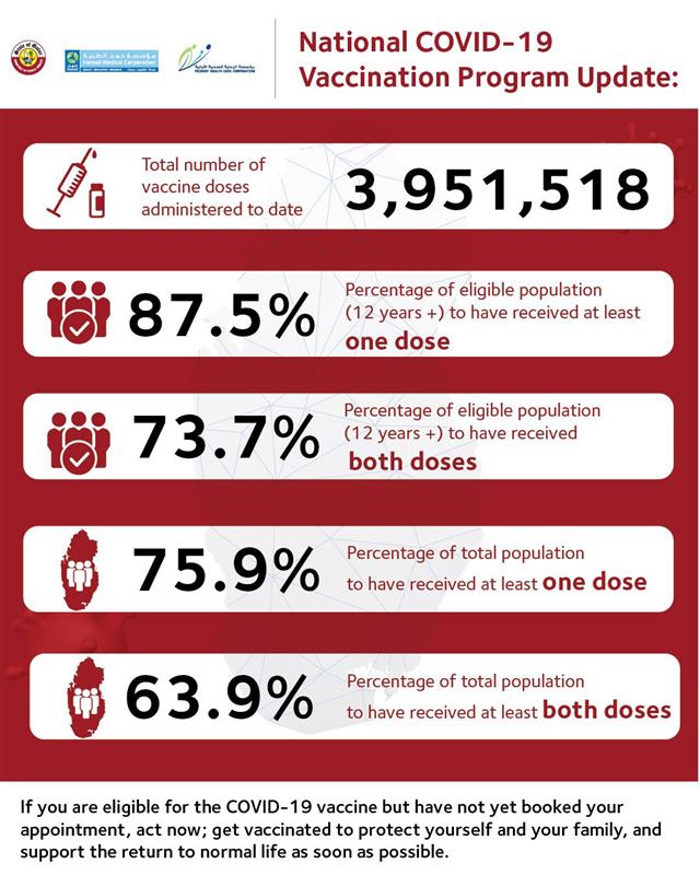 73.7% of Qatar's eligible population fully vaccinated: MOPH - Read ...