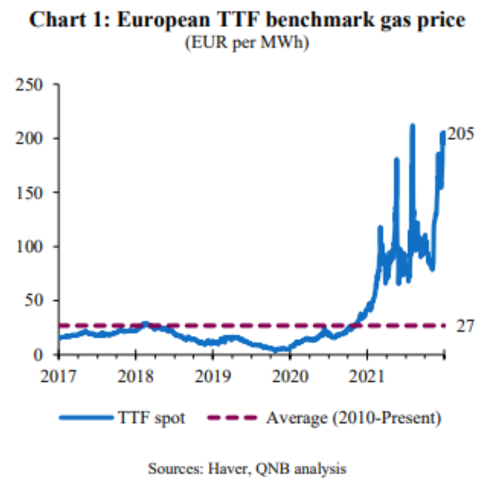 Europe’s Energy Crisis Will Be A Persistent Economic Headwind - Read ...