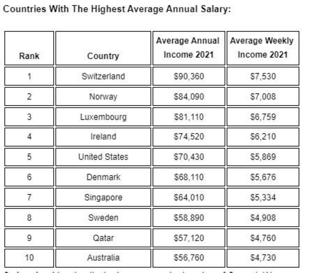 Qatar Has World s Ninth highest Average Annual Salary Read Qatar 