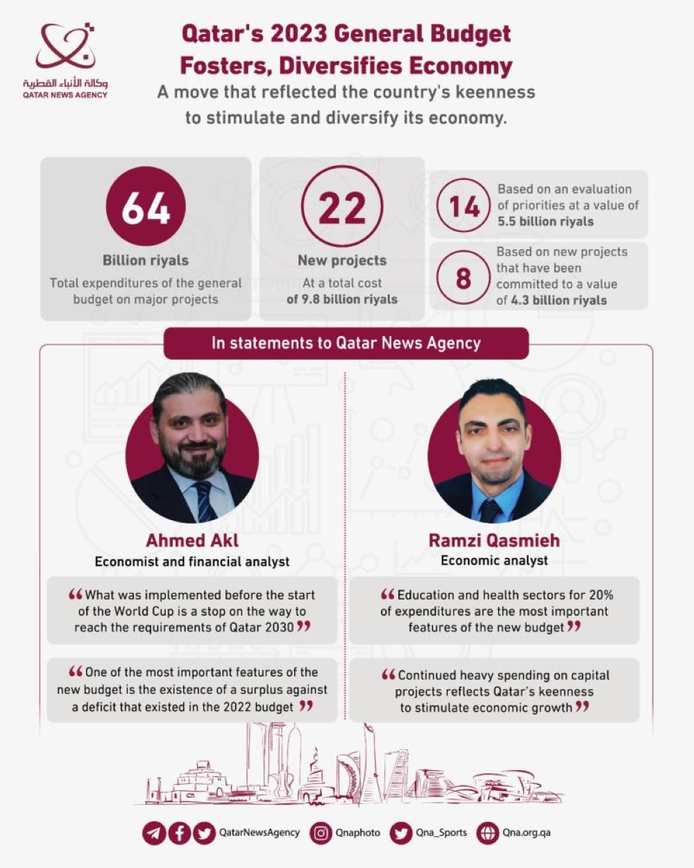 Qatar’s 2023 budget reflects will to further stimulate, diversify