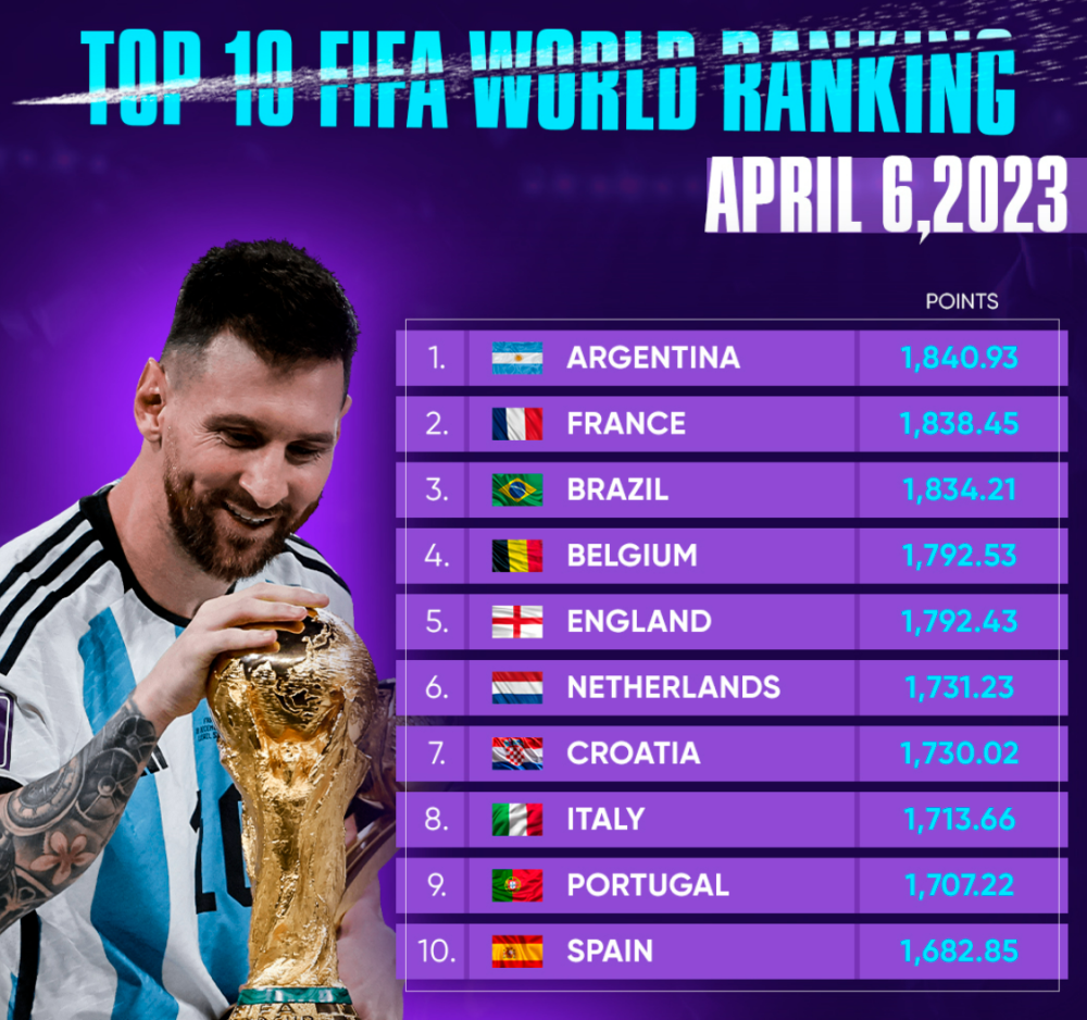 Brazil remains at the top FIFA/Coca-Cola World Ranking – Argentina