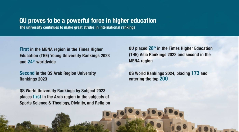 QU Enters Top 200 In QSWorld Rankings 2024 Read Qatar Tribune On The   115187 