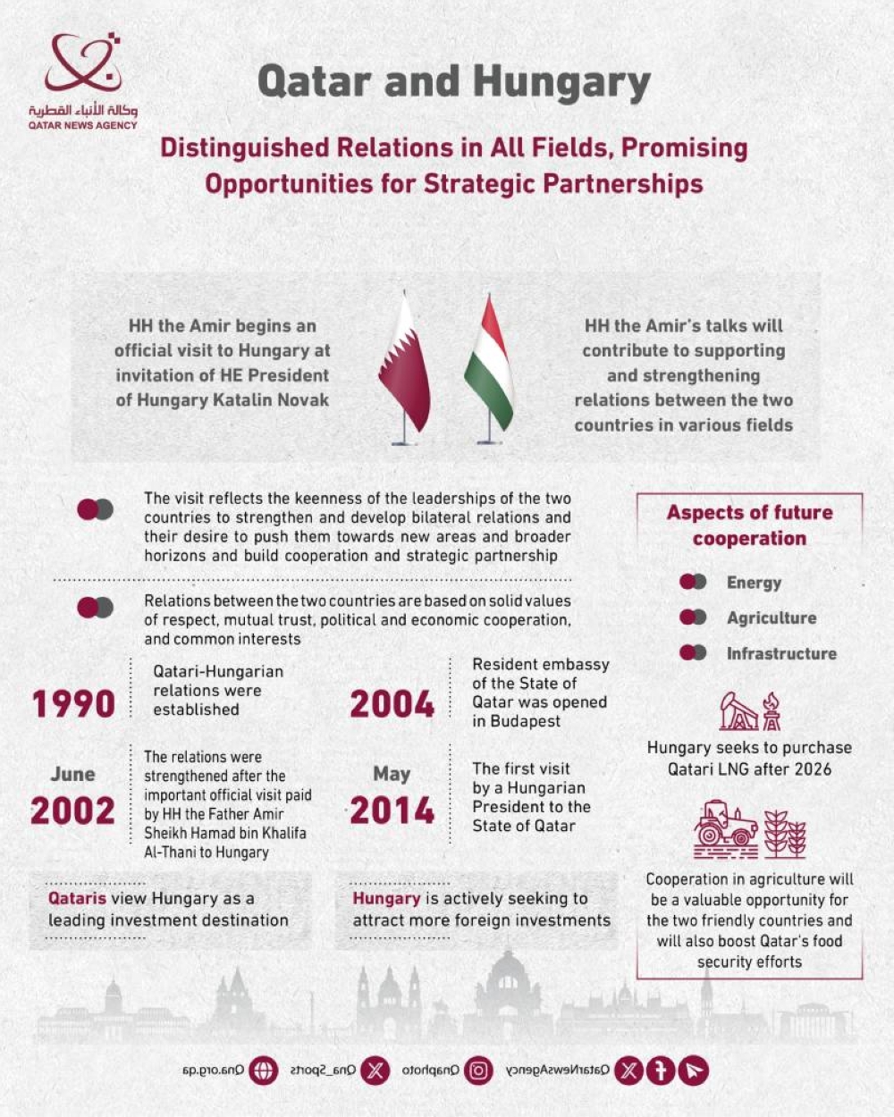 Qatar & Hungary: Promising Opportunities For Strategic Partnerships ...