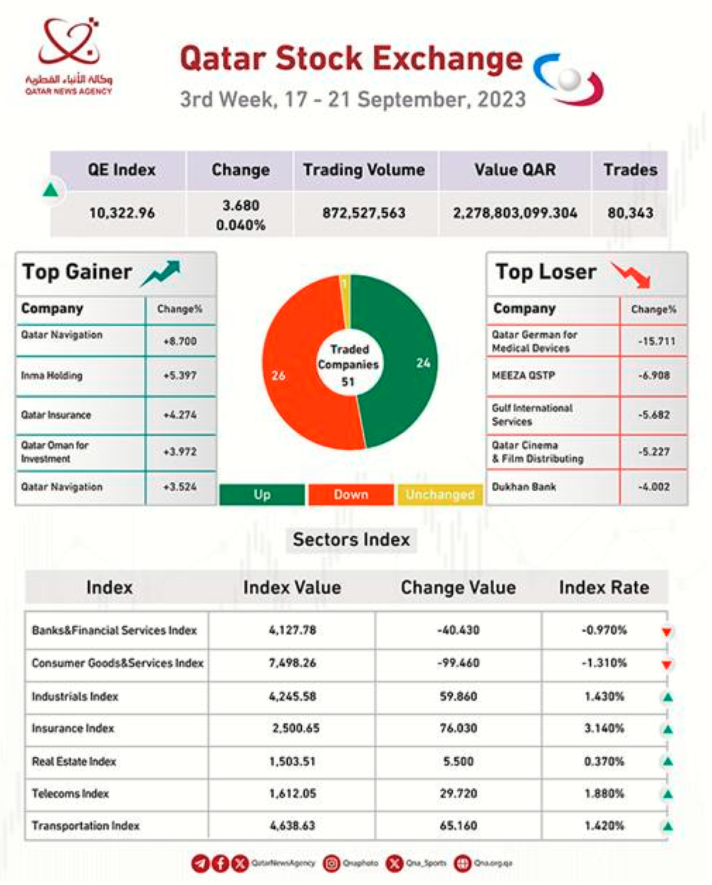 QSE Maintains Upward Trend For Third Week In Row - Read Qatar Tribune ...