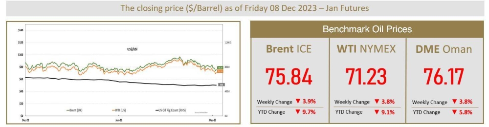 Oil Gains Over 2% But Records Seventh Weekly Decline - Read Qatar ...