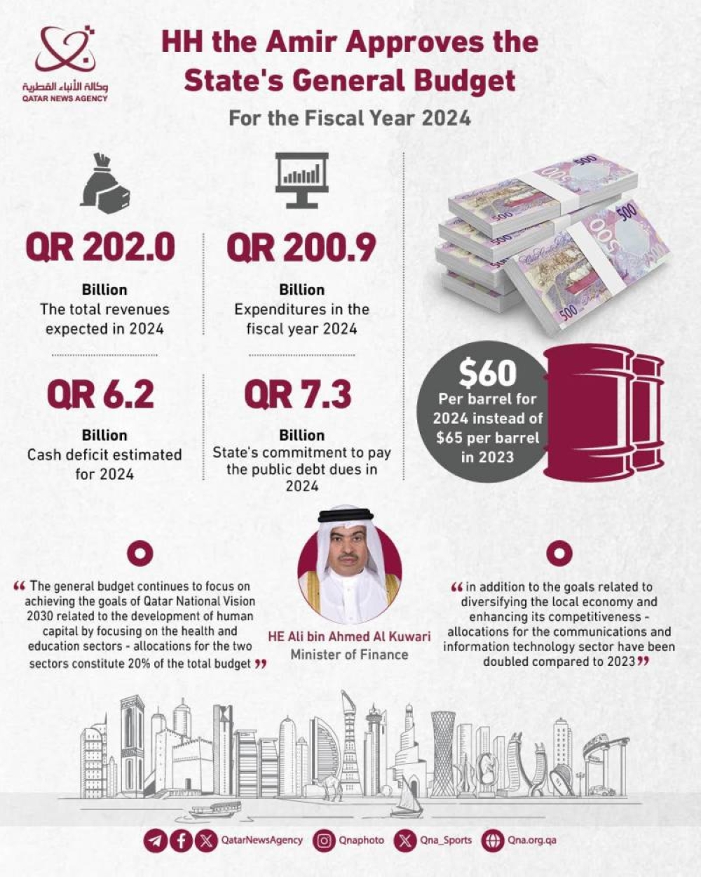 Qatar expects total revenue of QR202 billion in 2024 budget Read