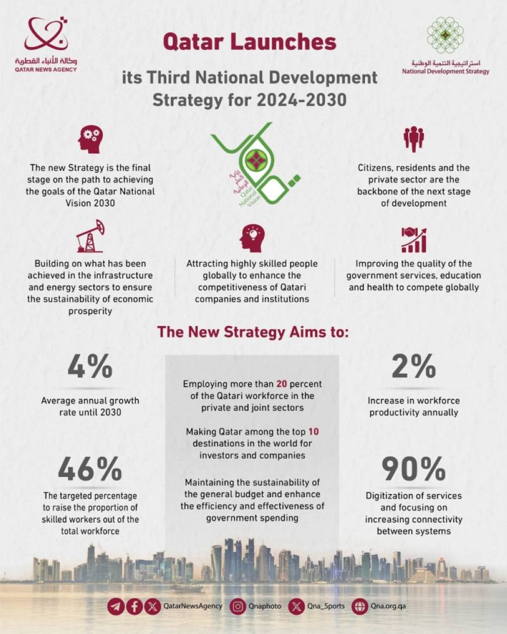 Qatar Launches Third National Devpt Strategy Read Qatar Tribune On   154100 