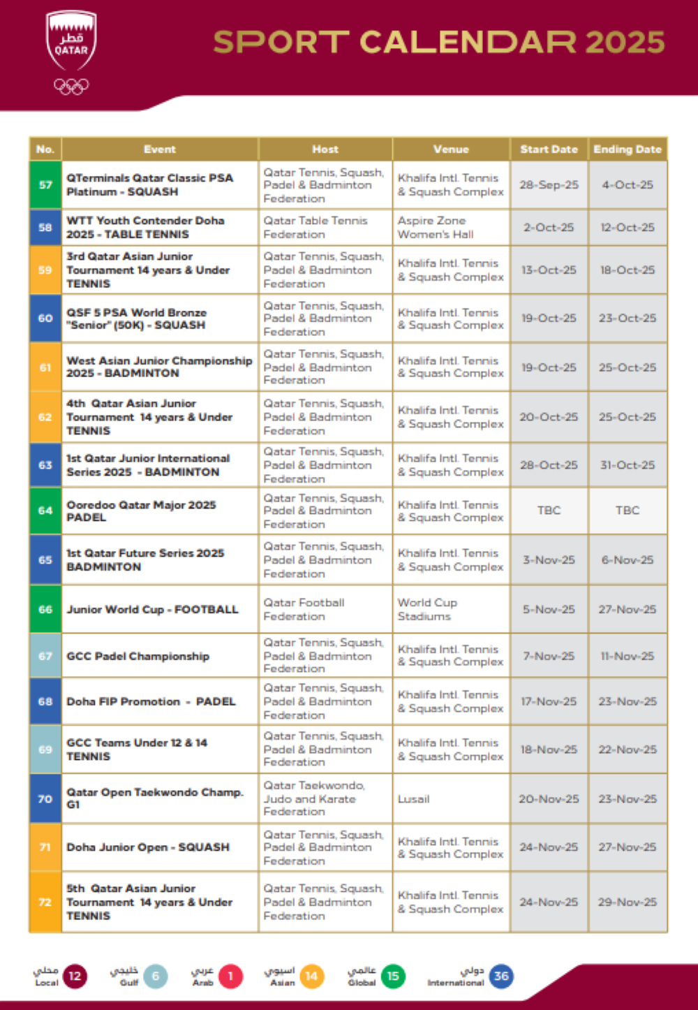 Qatar Olympic Committee unveils 2025 calendar Read Qatar Tribune on